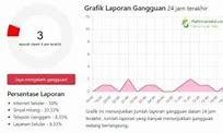 Gangguan Jaringan Telkomsel Hari Ini 2023